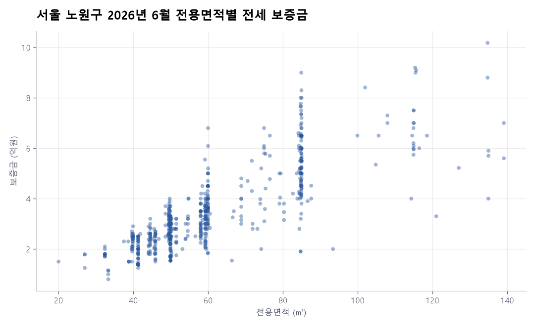 전용면적별 전세 보증금