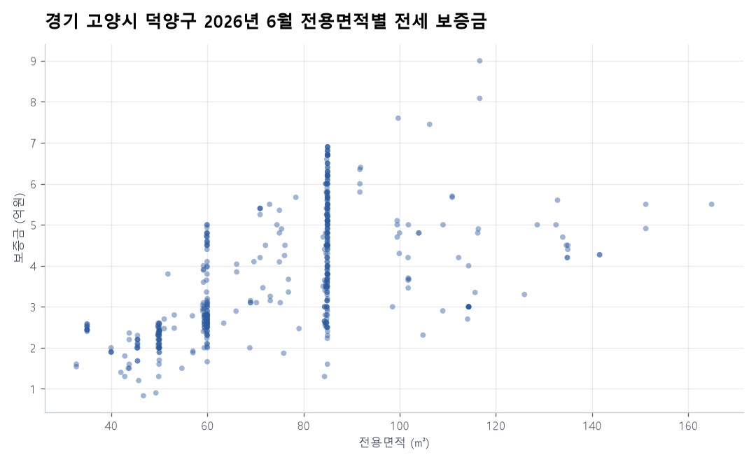 전용면적별 전세 보증금