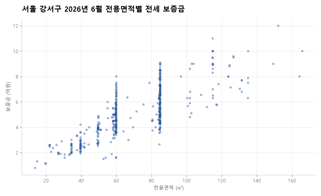 전용면적별 전세 보증금