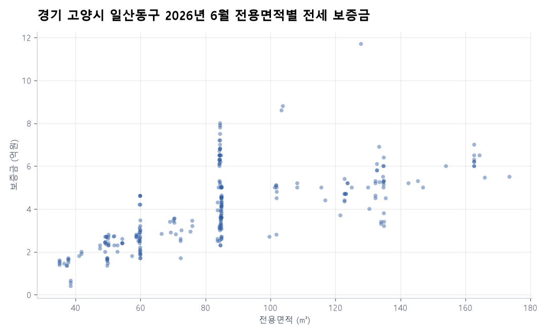 전용면적별 전세 보증금