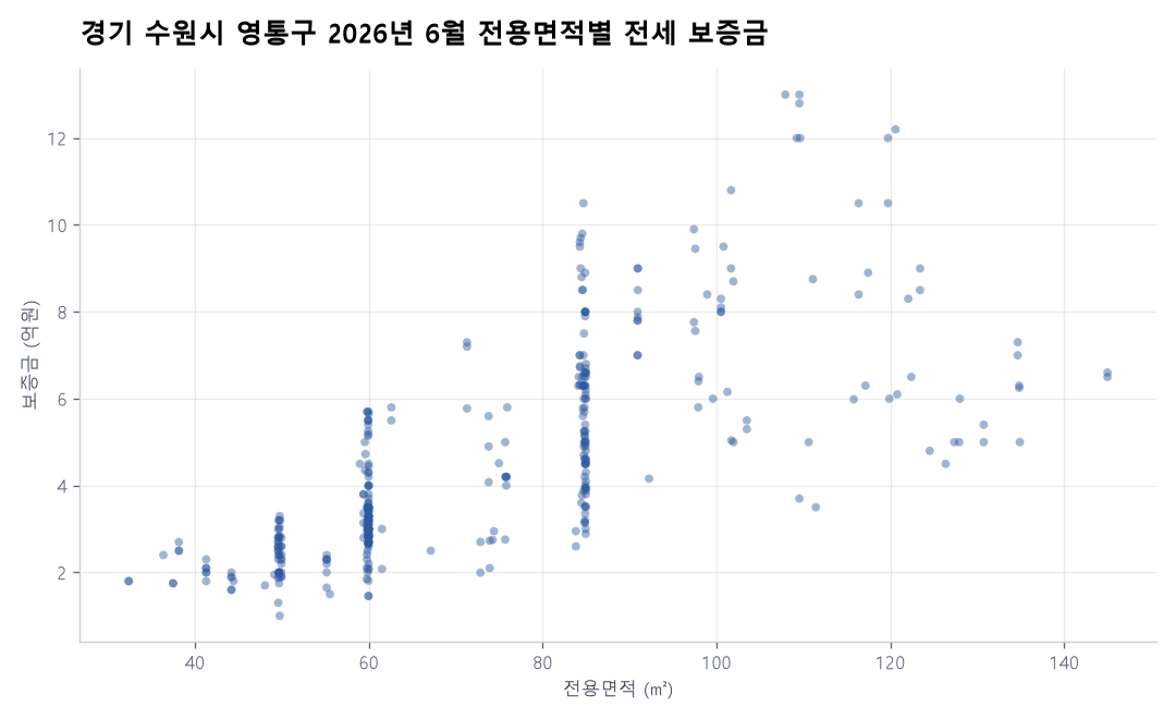전용면적별 전세 보증금