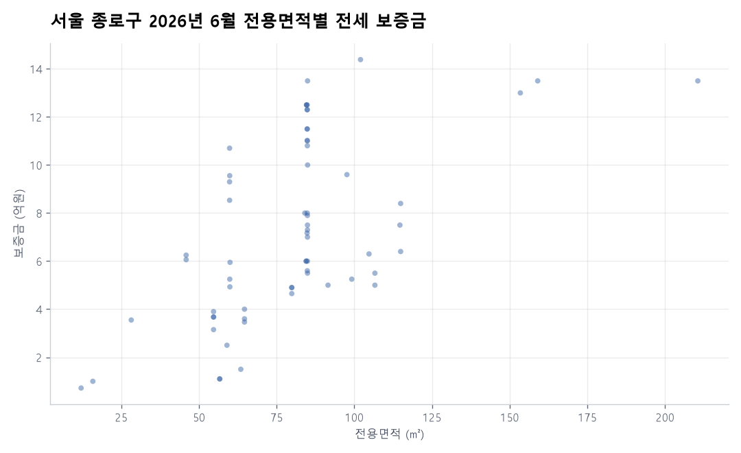 전용면적별 전세 보증금