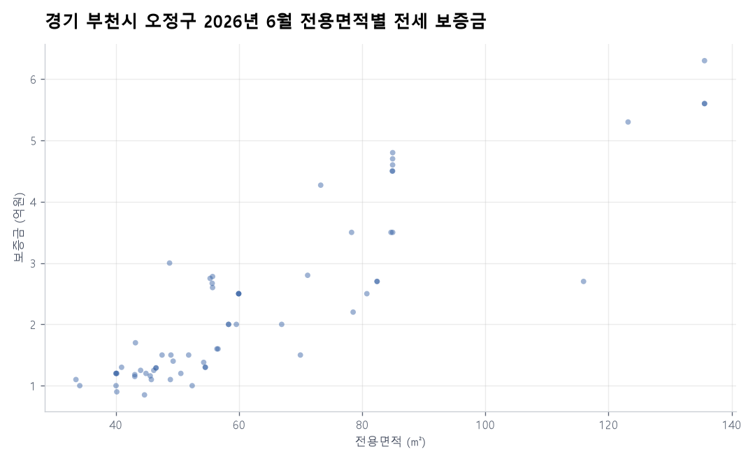 전용면적별 전세 보증금