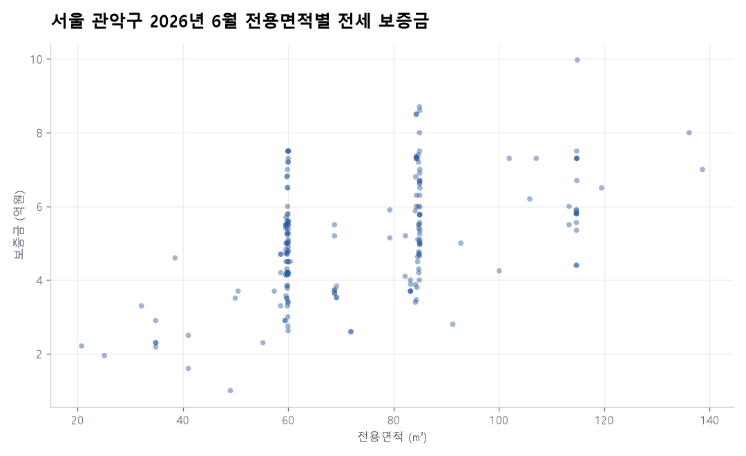 전용면적별 전세 보증금