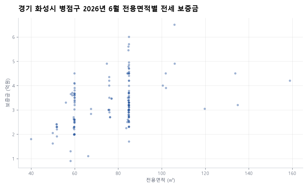 전용면적별 전세 보증금