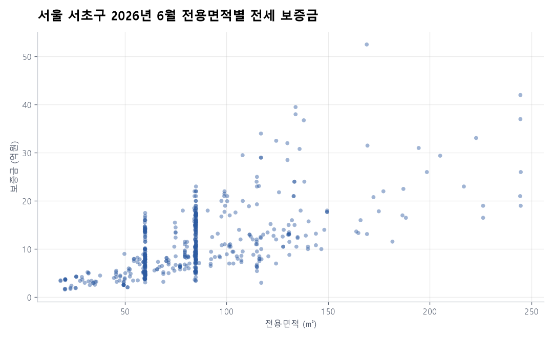 전용면적별 전세 보증금