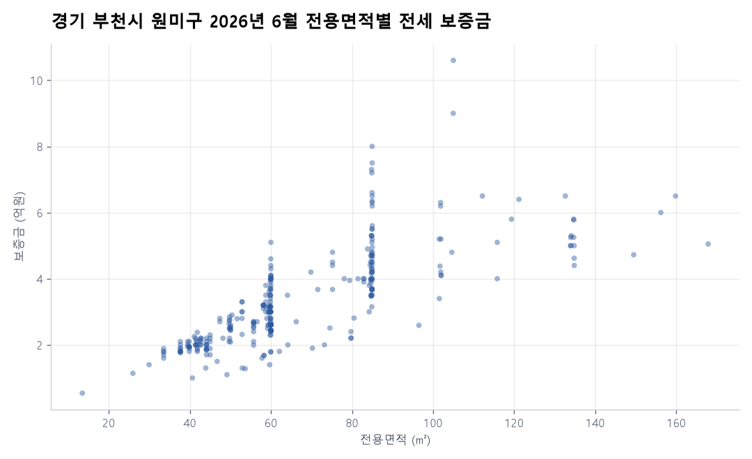 전용면적별 전세 보증금