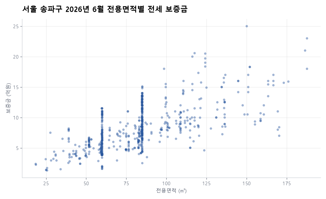 전용면적별 전세 보증금