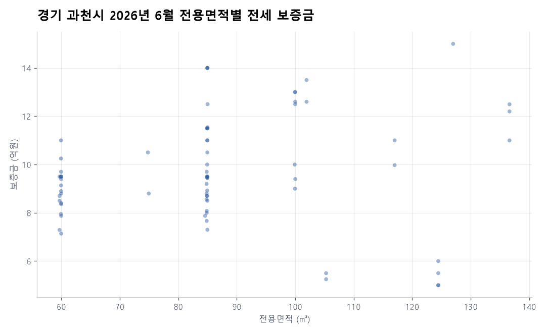 전용면적별 전세 보증금