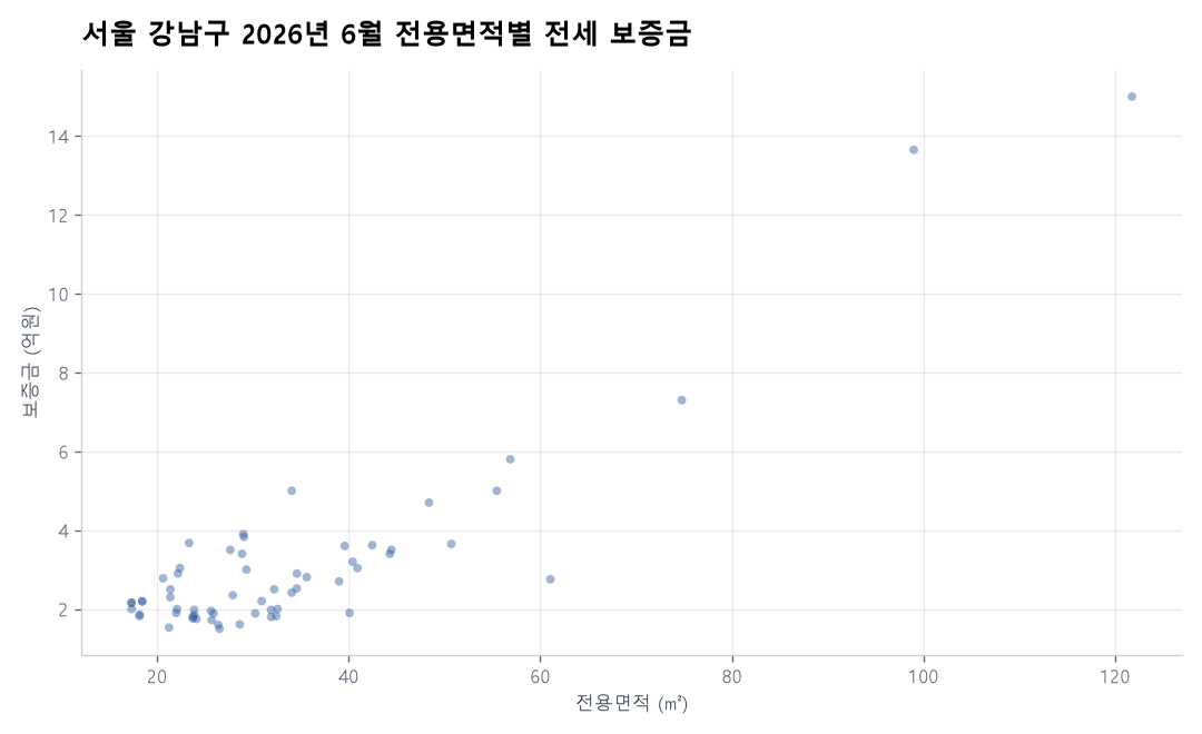 전용면적별 전세 보증금