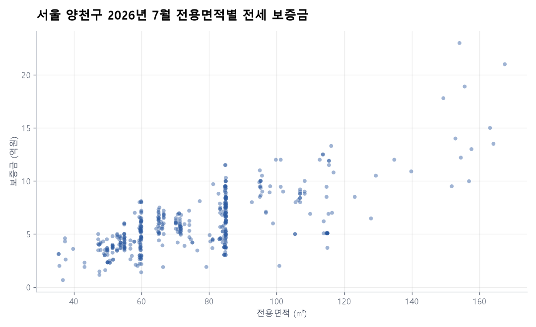 전용면적별 전세 보증금