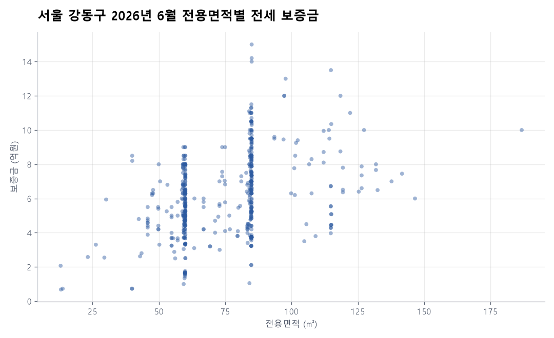 전용면적별 전세 보증금