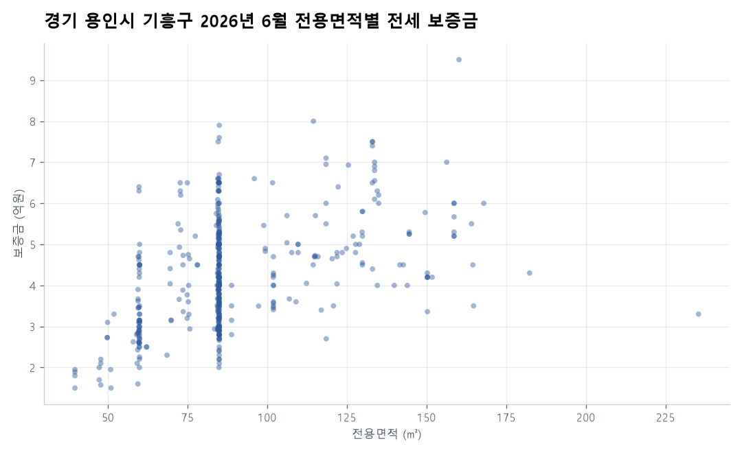 전용면적별 전세 보증금