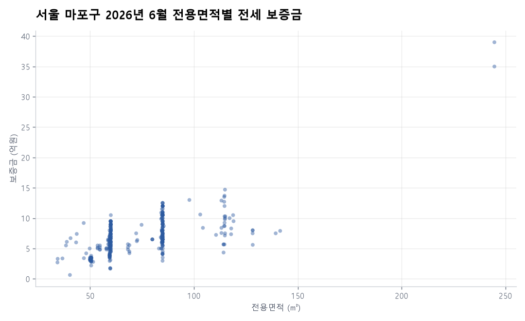 전용면적별 전세 보증금