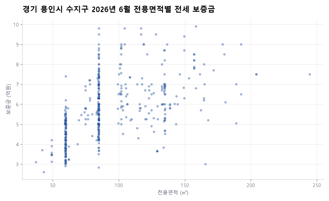 전용면적별 전세 보증금