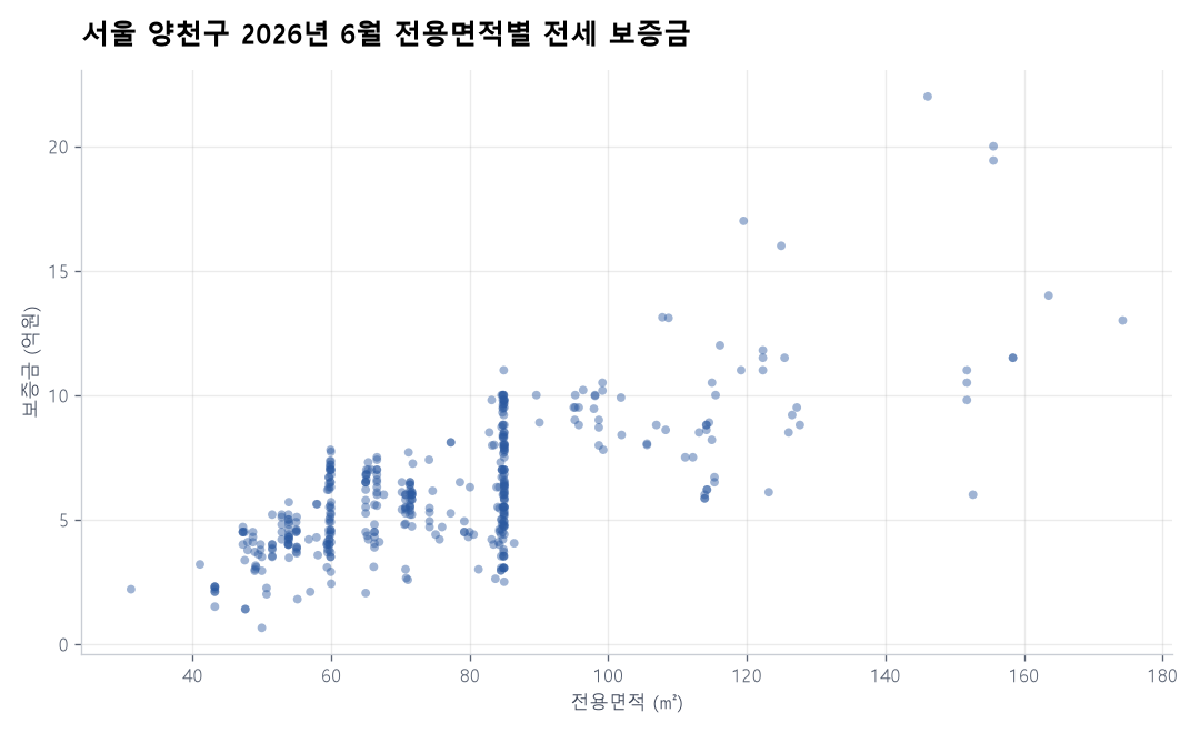 전용면적별 전세 보증금