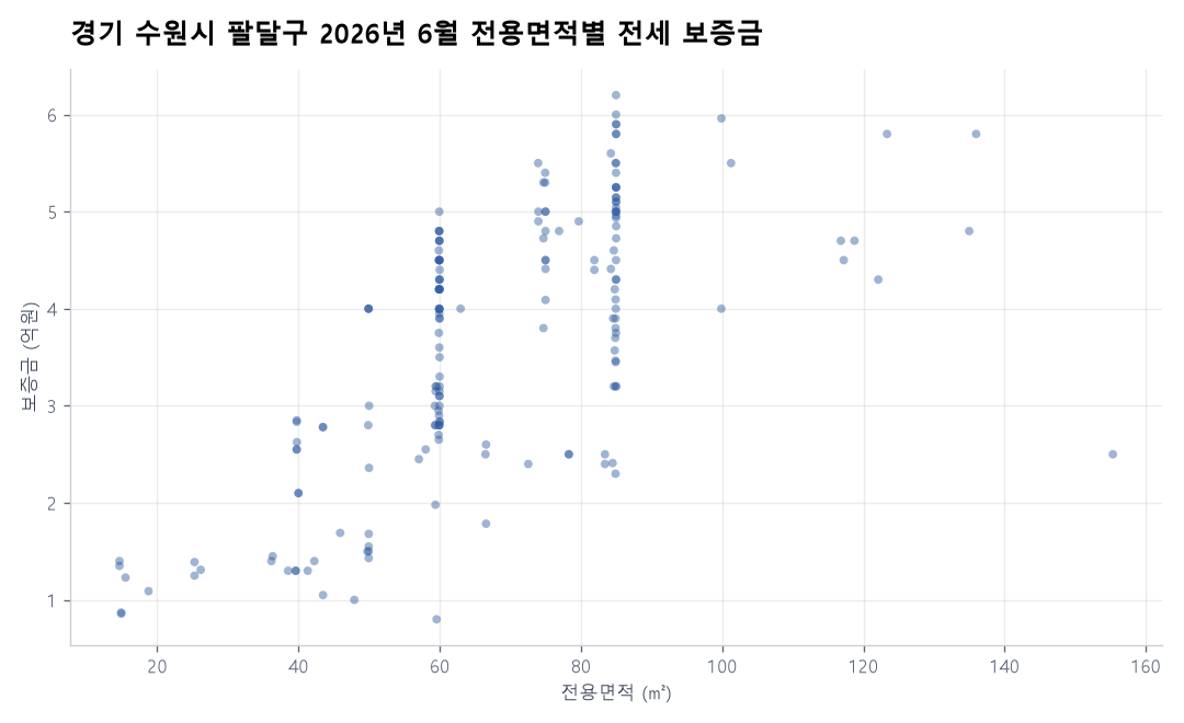 전용면적별 전세 보증금