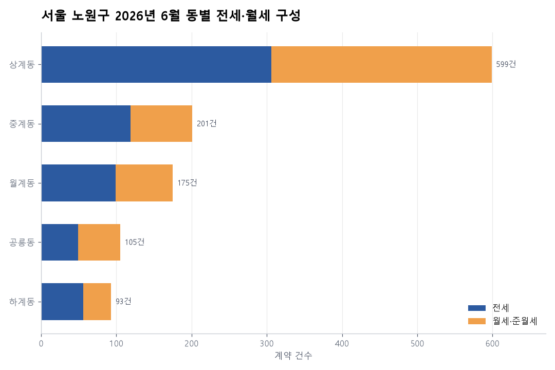동별 전세·월세 구성
