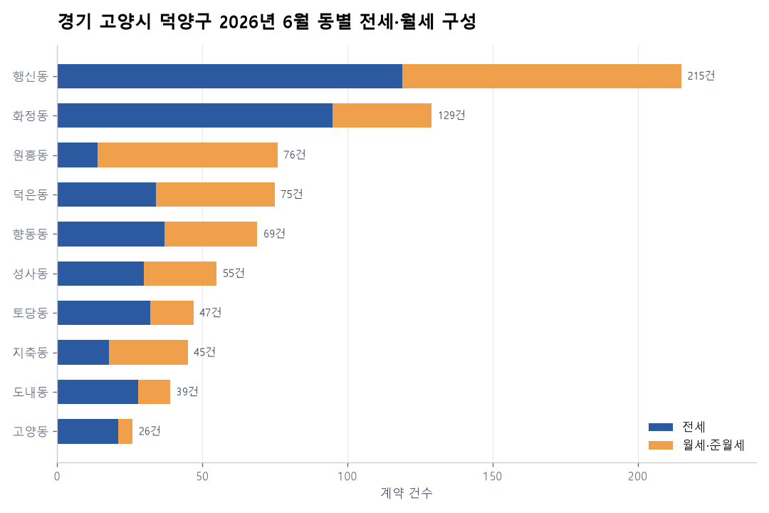동별 전세·월세 구성