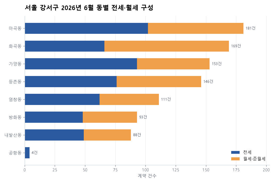 동별 전세·월세 구성