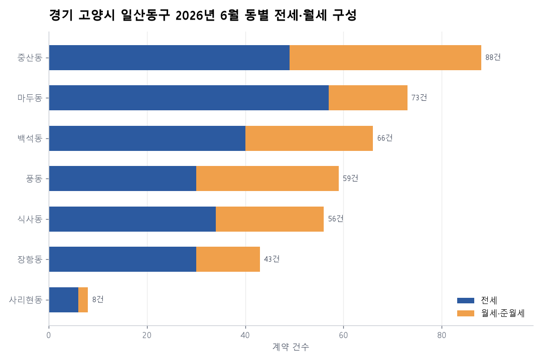 동별 전세·월세 구성