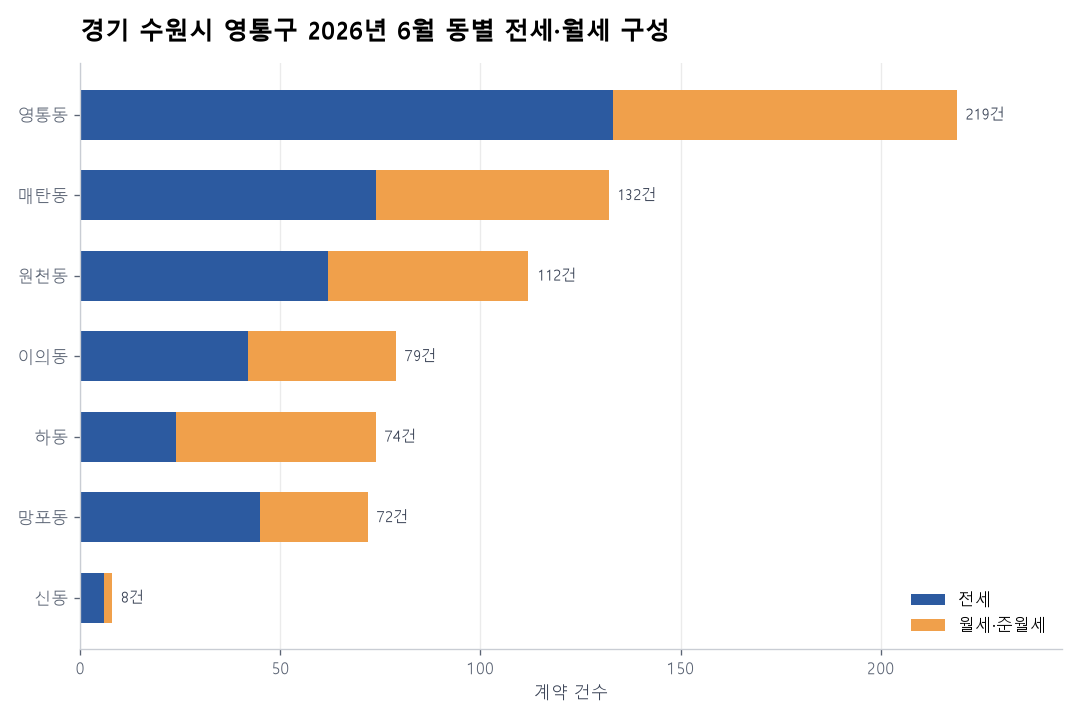 동별 전세·월세 구성