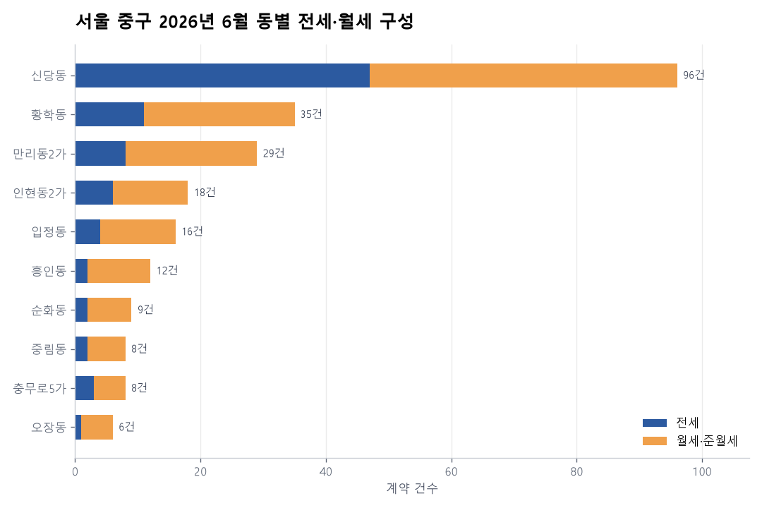 동별 전세·월세 구성
