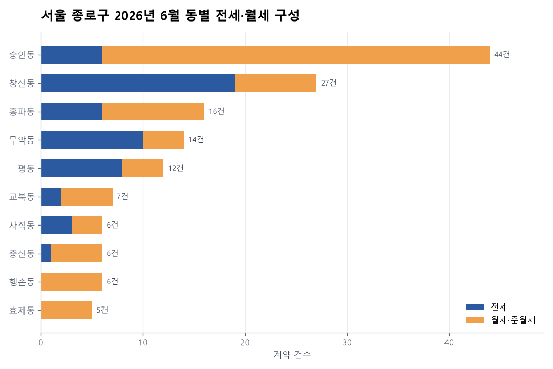 동별 전세·월세 구성