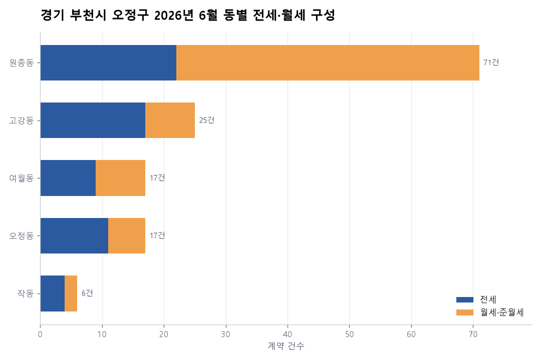 동별 전세·월세 구성