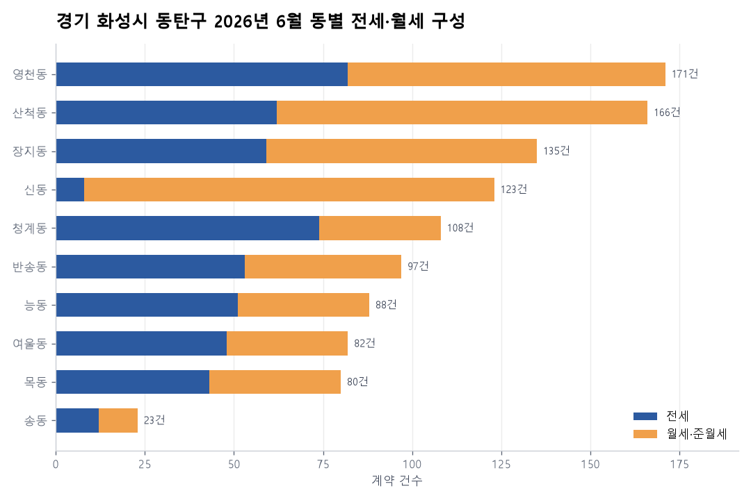 동별 전세·월세 구성