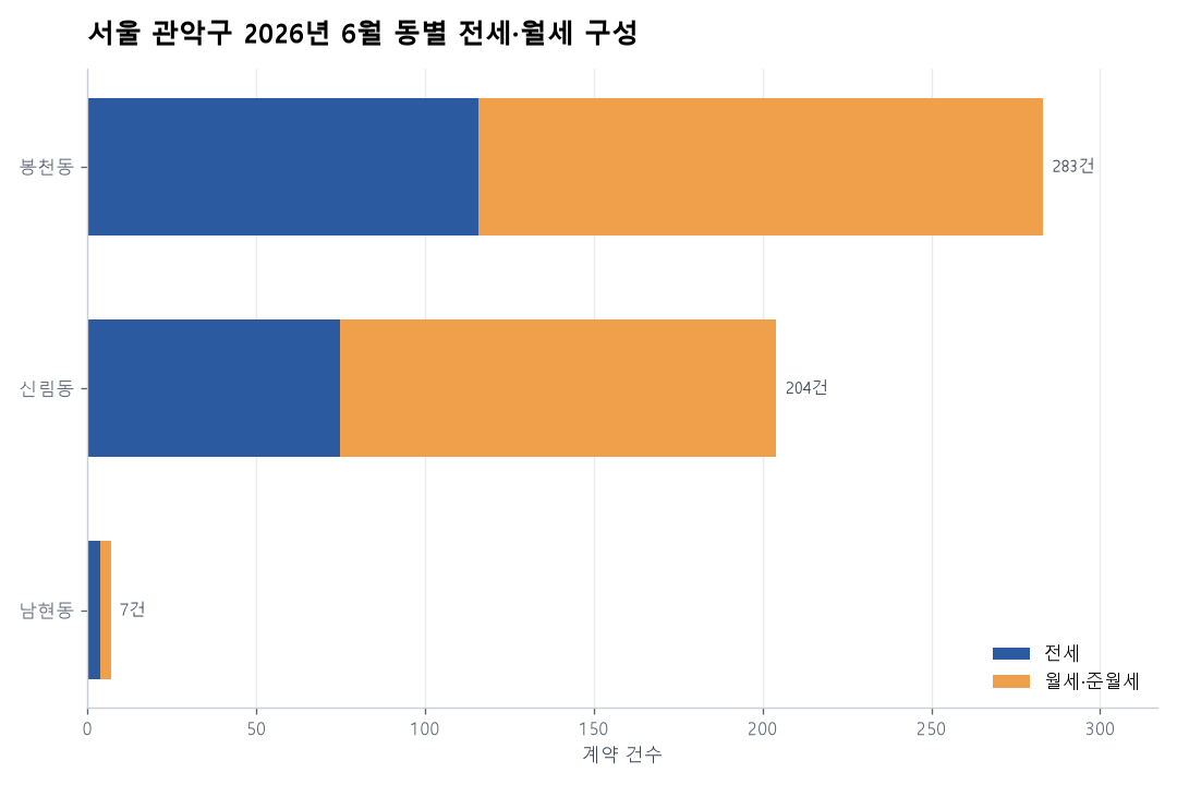 동별 전세·월세 구성