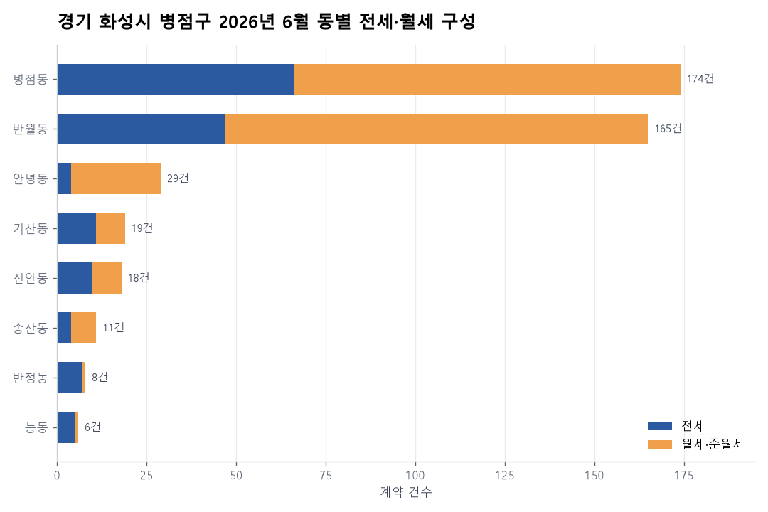 동별 전세·월세 구성