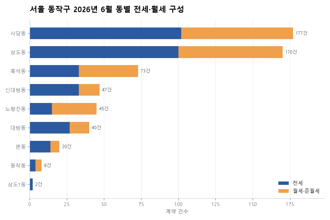 동별 전세·월세 구성