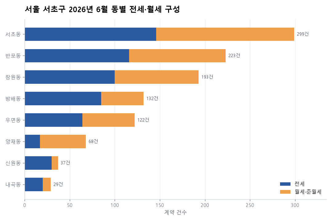 동별 전세·월세 구성