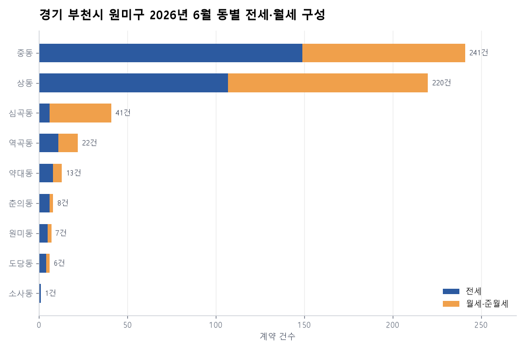 동별 전세·월세 구성