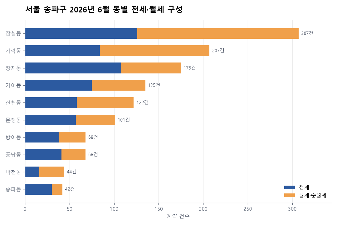 동별 전세·월세 구성