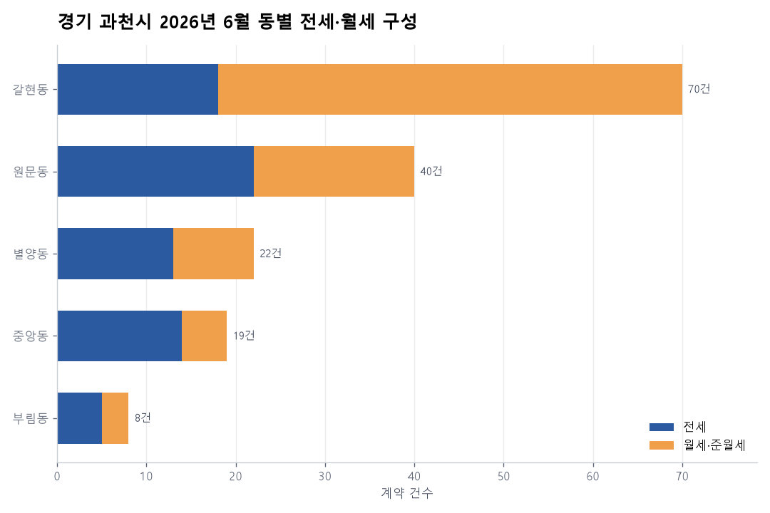 동별 전세·월세 구성