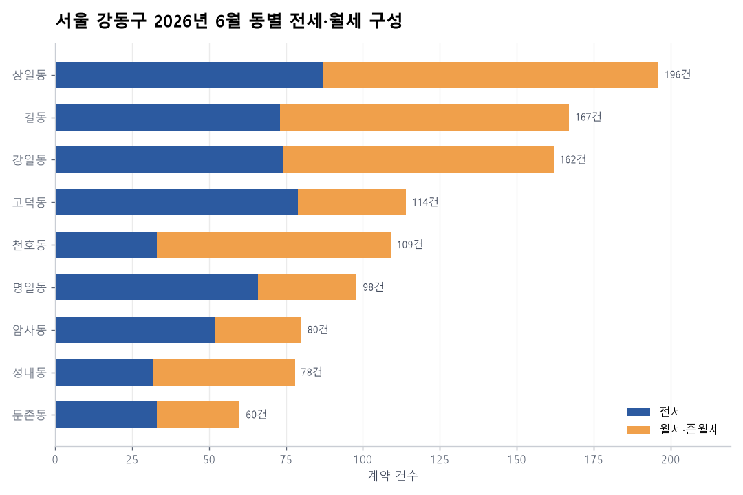 동별 전세·월세 구성