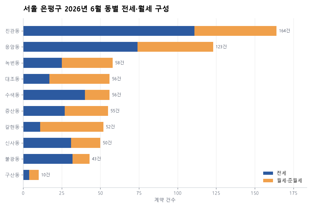 동별 전세·월세 구성