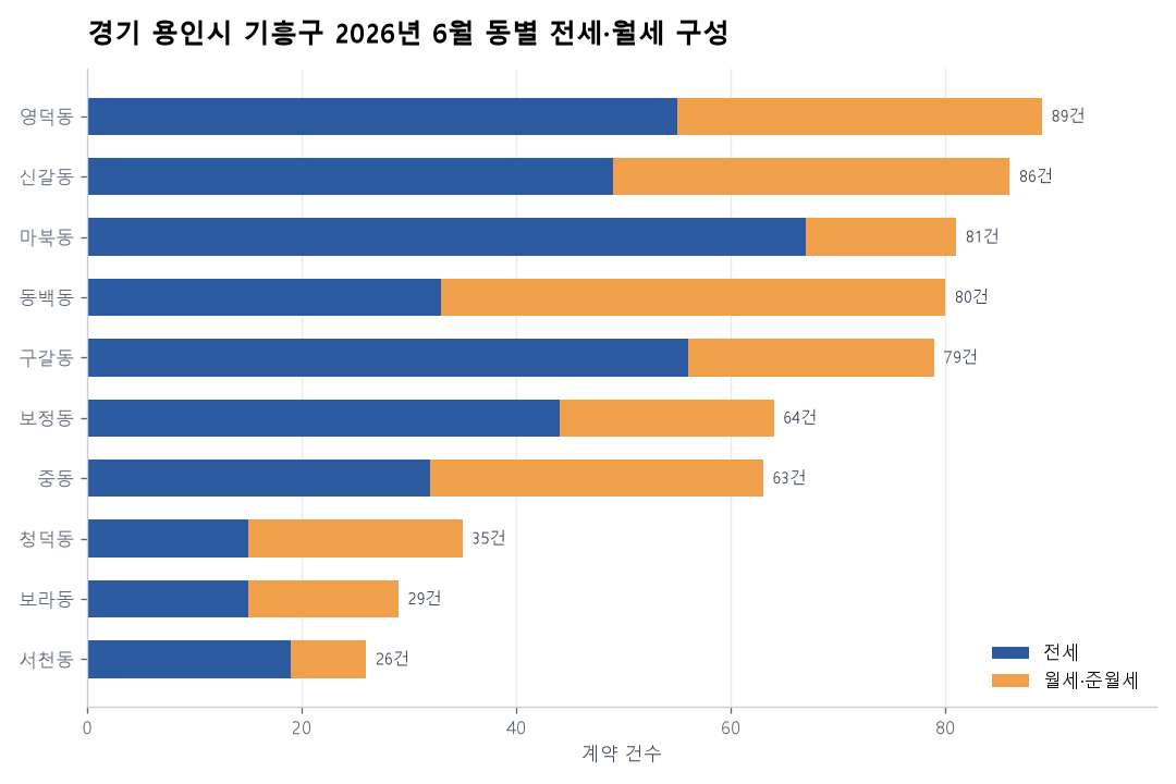 동별 전세·월세 구성