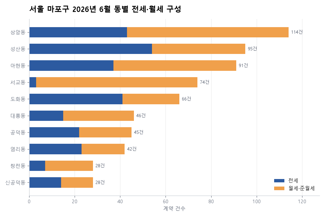 동별 전세·월세 구성