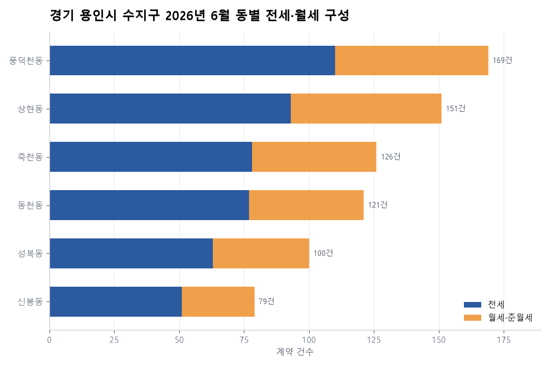 동별 전세·월세 구성