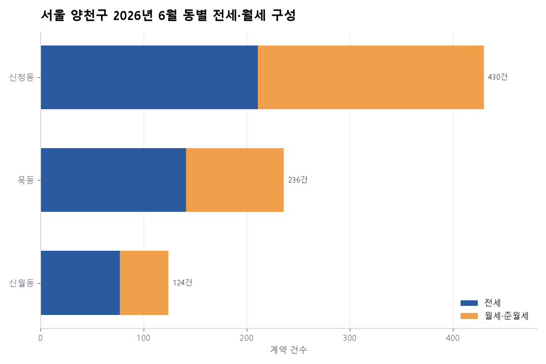동별 전세·월세 구성