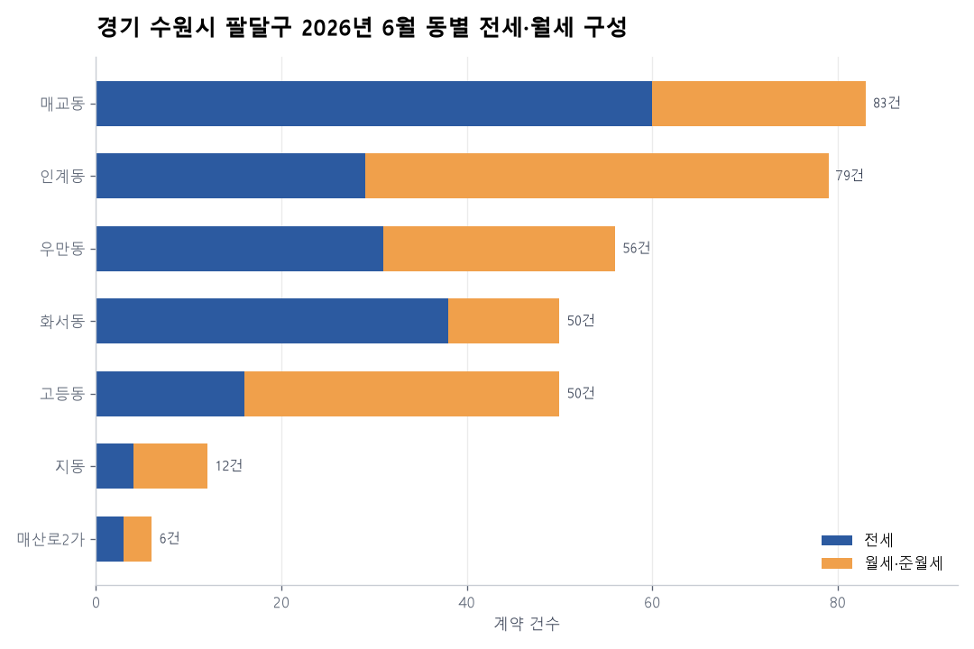 동별 전세·월세 구성