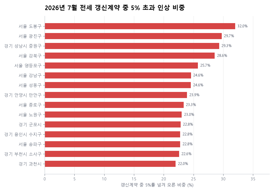 전세 재계약, 어디서 5%를 넘겼나 — 2026년 7월 수도권 58개 지역 갱신계약 비교