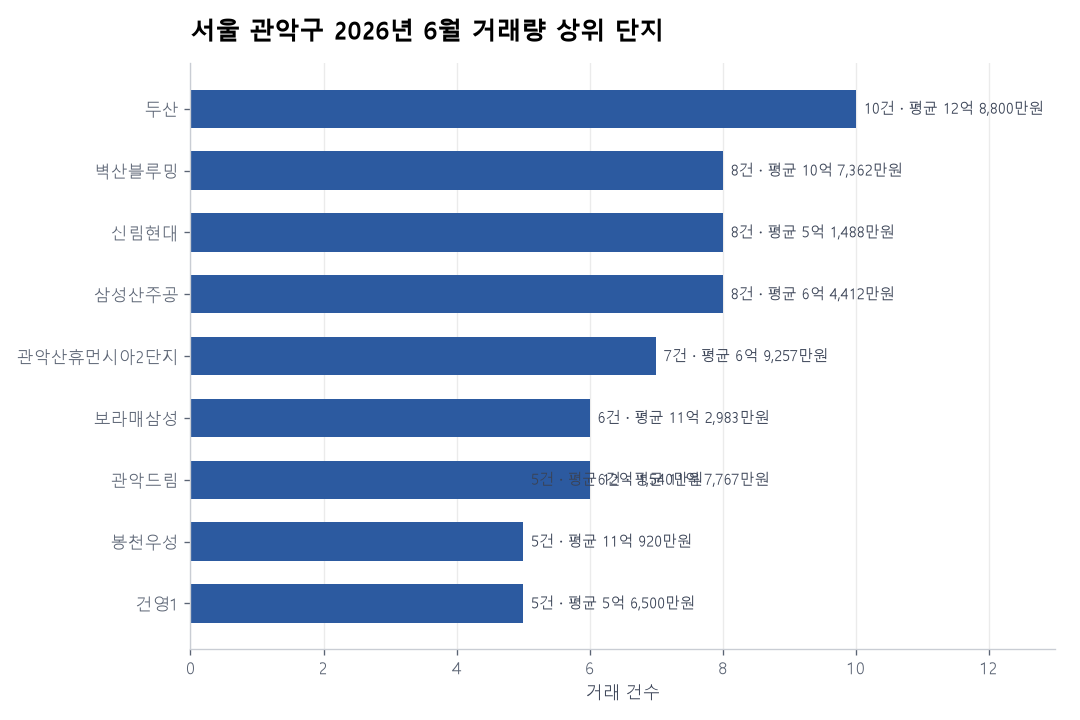 거래량 상위 단지