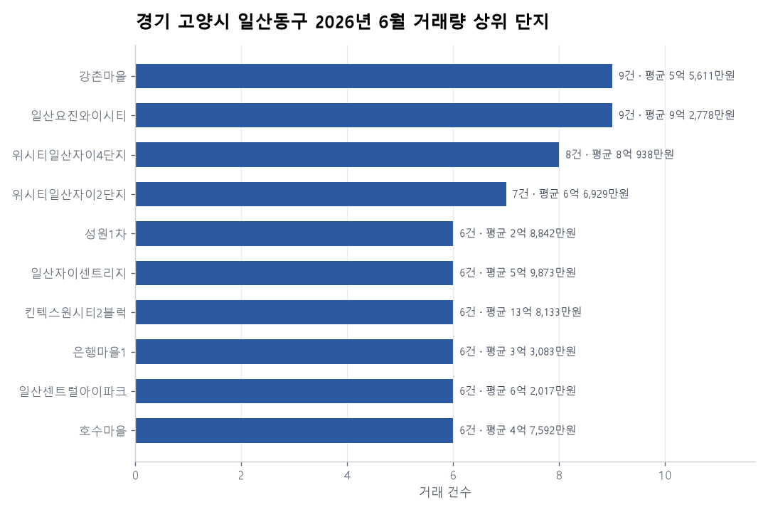 거래량 상위 단지