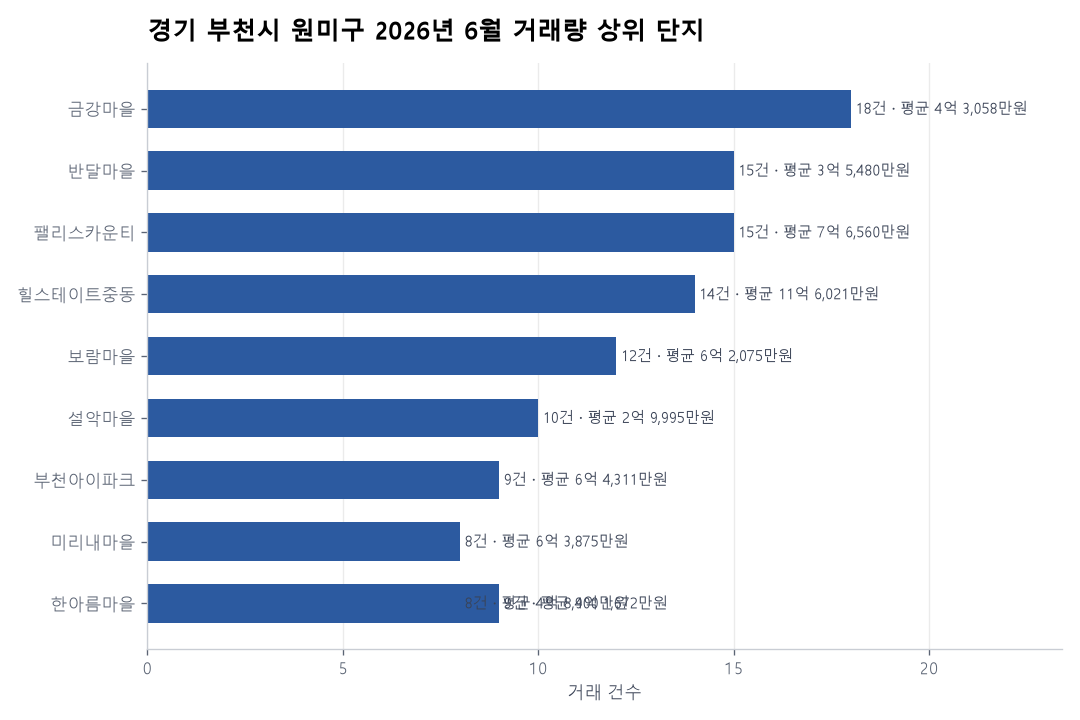 거래량 상위 단지