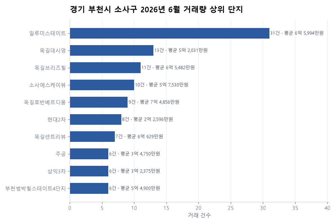 거래량 상위 단지