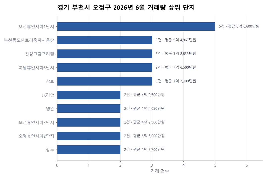 거래량 상위 단지